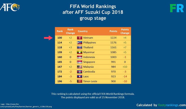 Tim sepak bola Viet Nam lolos masuk dalam 100 Besar dunia di daftar pemeringkatan FIFA