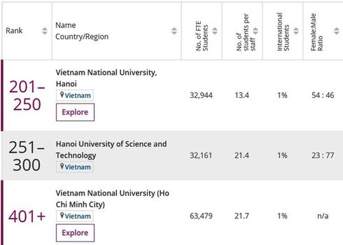 Three Vietnamese universities named among Top 500 in Asia