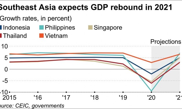 Nikkei Aisa: Vietnam will be Southeast Asian growth leader in 2021