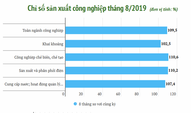 Объем промышленного производства Вьетнама вырос на 9,5 процента