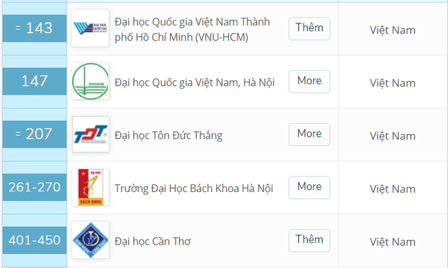  8 вьетнамских ВУЗов вошли в ТОП-500 лучших ВУЗов Азии