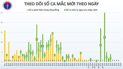29 мая во Вьетнаме не выявлены новые случаи заражения коронавирусом нового типа