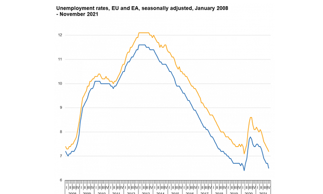 Безработица в Еврозоне в ноябре ожидаемо снизилась