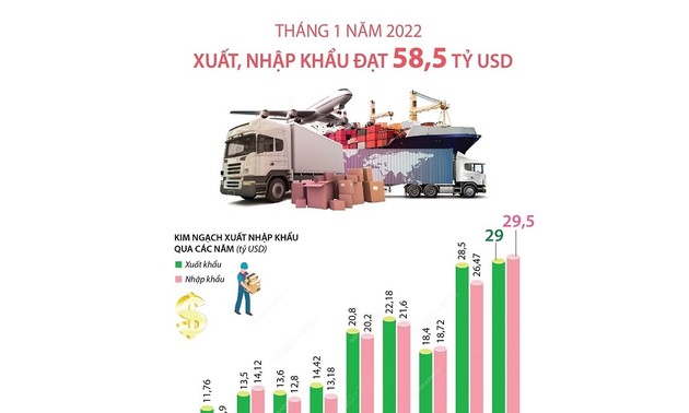 Объем экспорта Вьетнама в январе 2022 г. составил $29 млрд., что на 1,6% больше, чем в анологичном периоде 2021 г. 
