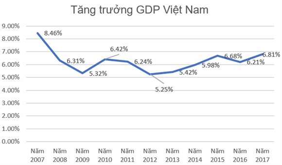 Ekonomi Vietnam mempertahankan laju pertumbuhan