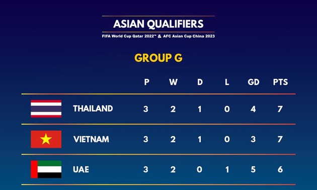 Thailand beats UAE to top group G at World Cup 2022 Qualifiers