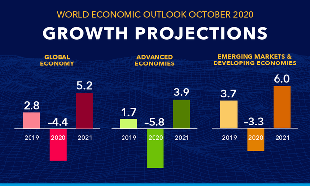 IMF more hopeful about global economic outlook