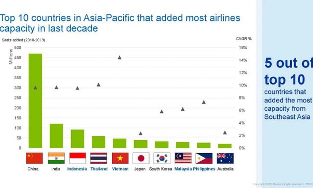 Boeing: Southeast Asia to become the world’s 5th largest aviation market by 2039 