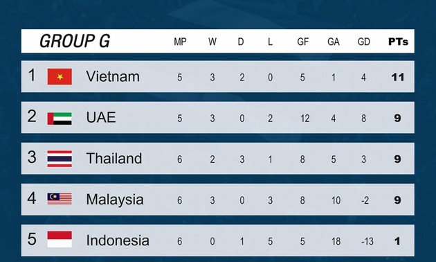 Vietnam maintains top position in World Cup qualifying group