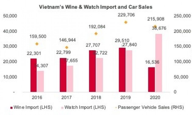 Ultra-rich population in Vietnam forecast to rise sharply in 5 years