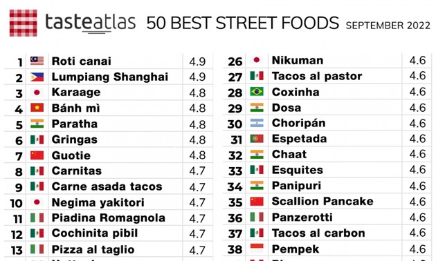 Vietnamese Banh Mi named the 4th best street food globally