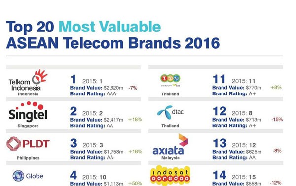 Вьеттел занимает 7-е место среди самых ценных торговых марок в сфере телекоммуникаций в ЮВА