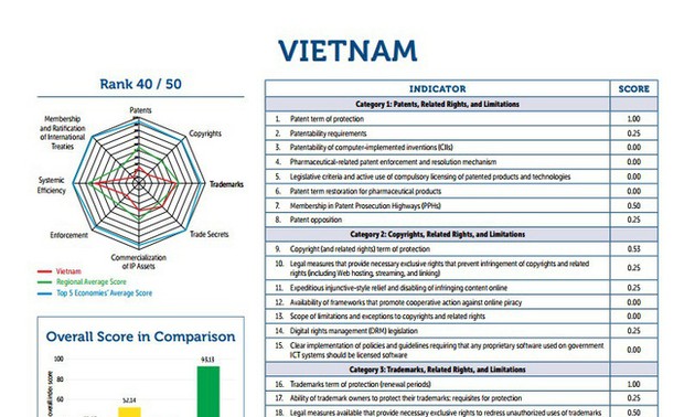 Рейтинг Вьетнама повысили в международном индексе интеллектуальной собственности