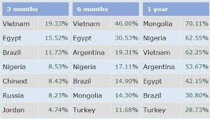 Вьетнамский фондовый рынок лидирует в мире после трех месяцев