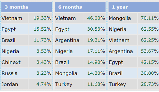 Vietnam tops global stock markets in Q1
