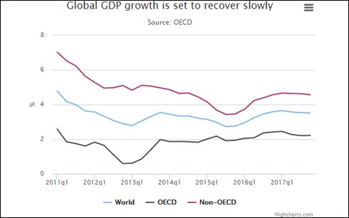 OECD lowers global economic outlook for 2016