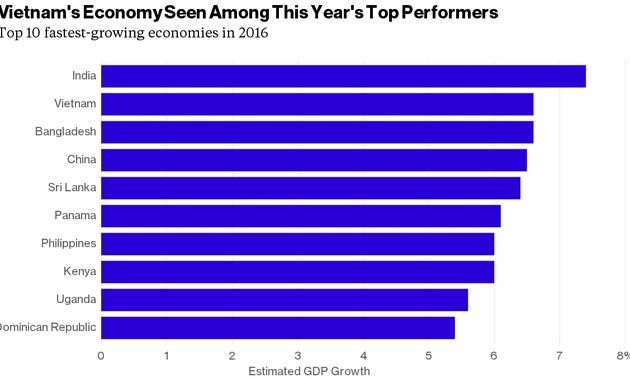 Bloomberg: Vietnam is one of the world’s fastest growing economies