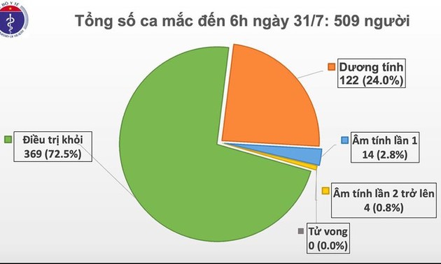 45 new COVID-19 community infections detected in Da Nang