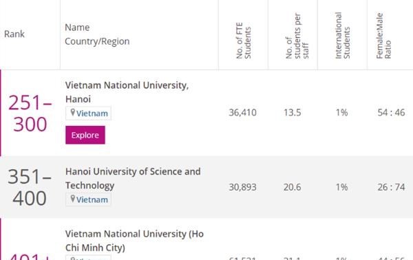 Three Vietnamese universities enter THE’s Asia University Rankings 2021