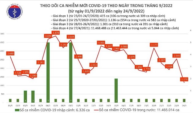 Ngày 24/9, số ca mắc COVID-19 mới thấp nhất trong gần 2 tháng qua