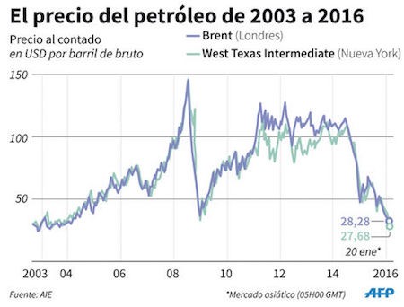 El petróleo cae 6,7% en Nueva York y cierra a 26,55 USD el barril