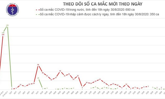 Covid-19 en Vietnam: cero contagios en las últimas 24 horas