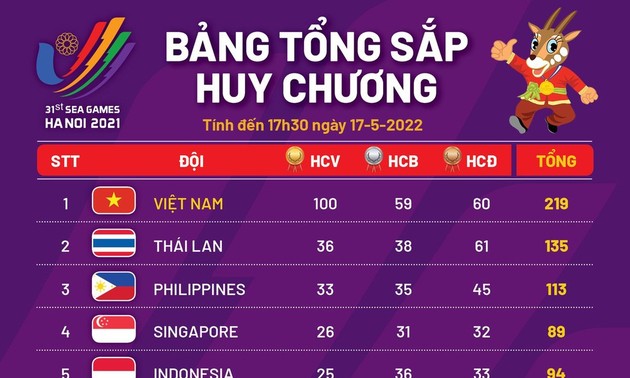 SEA Games-31: le Vietnam toujours en tête du classement général