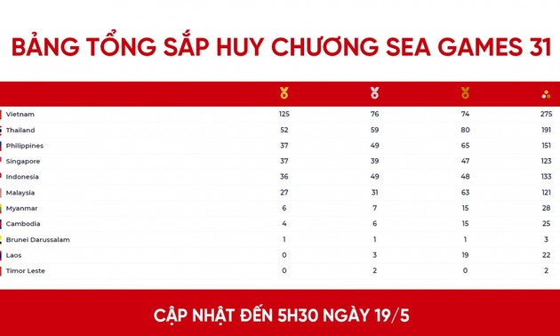 SEA Games 31: 275 médailles pour le Vietnam