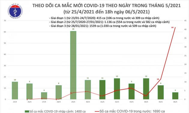 Bộ Y tế cho biết, tính từ 6h đến 18h ngày 6/5, Việt Nam có 60 ca mắc COVID-19 mới, trong đó có 56 ca trong n