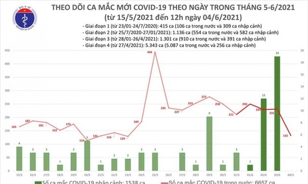 Trưa 4/6, Việt Nam có thêm 80 ca mắc COVID-19 ở 4 tỉnh, thành