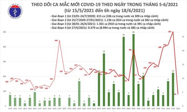 Sáng 18/6, có 81 ca mắc COVID-19 mới tại TP.HCM và Bắc Giang