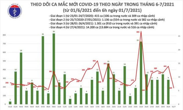 Sáng 1/7, TP.HCM có 158 trên tổng số 189 ca mắc COVID-19 mới
