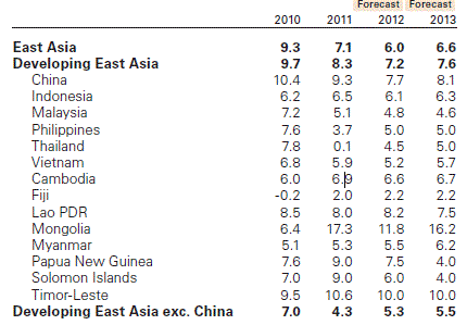 EIU dự báo tăng trưởng GDP Việt Nam đạt 5,3% năm 2012
