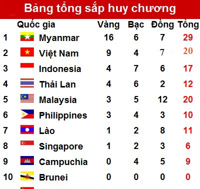 Đoàn Thể thao Việt Nam củng cố vị trí thứ 2 trên bảng tổng sắp huy chương tại SEA Games 27