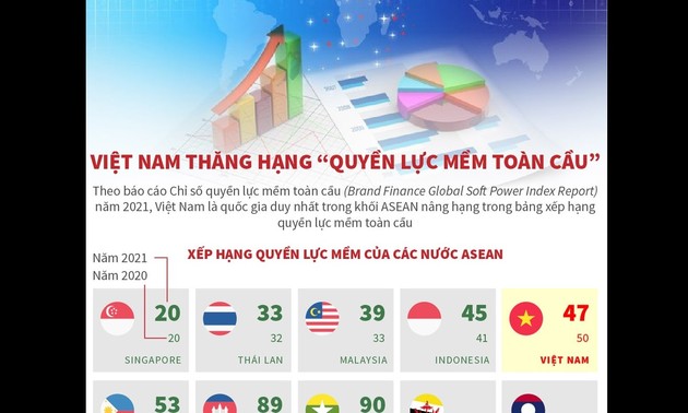 Вьетнам поднялся в Индексе «мягкой силы»