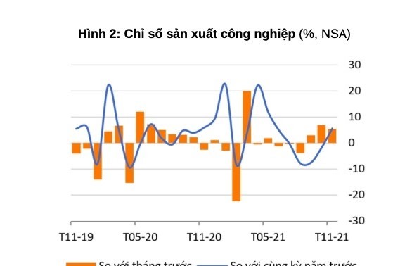 ВБ: экономика Вьетнама продолжает расти благодаря интенсивному восстановлению промышленности