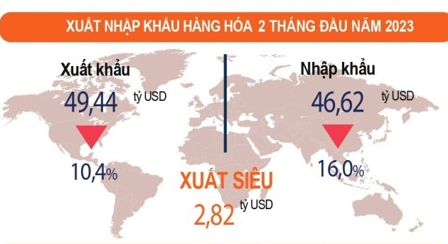 За первые 2 месяца 2023 года положительное сальдо торгового баланса Вьетнама превысил 2,8 млрд долларов