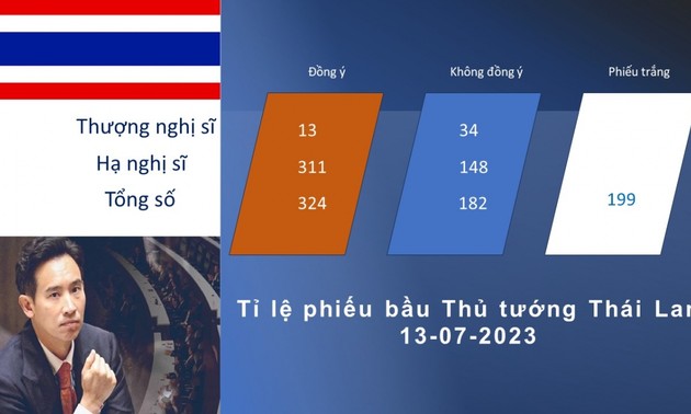 Парламент Таиланда не утвердил лидера партии “Движение вперед” на посту премьера 