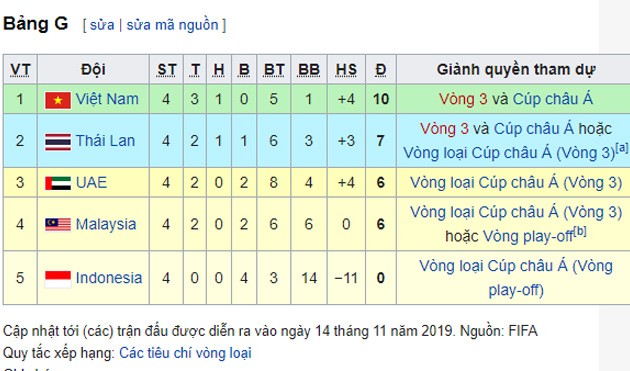 Vòng loại World Cup 2022: Việt Nam vươn lên dẫn đầu Bảng G ở lượt đấu thứ 4
