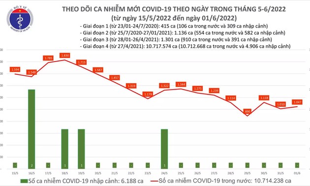24 giờ qua, Việt Nam có số bệnh nhân khỏi COVID-19 nhiều gấp 9 lần số ca mắc mới