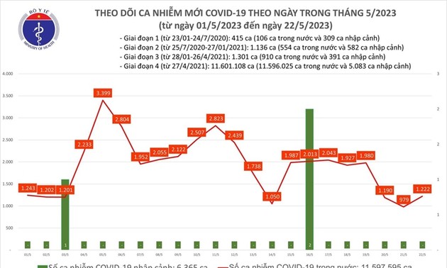 Hôm qua, Việt Nam ghi nhận 1.222 ca mắc COVID-19