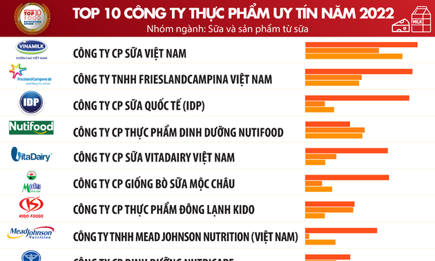 Vietnam Report: Обнародован ТОП-10 авторитетных производителей продуктов питания и напитков