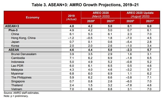 AMRO: Kinh tế khu vực ASEAN+3 phục hồi theo hình chữ U