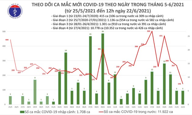 Việt Nam ghi nhận 100 ca mắc COVID-19 mới trong 6 giờ qua