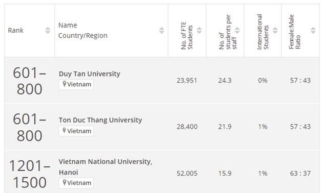 Six local universities enter THE World University Rankings 2024