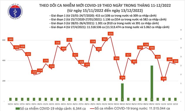 สถานการณ์การแพร่ระบาของโรคโควิด -19 ในเวียดนามในวันที่ 13 ธันวาคม