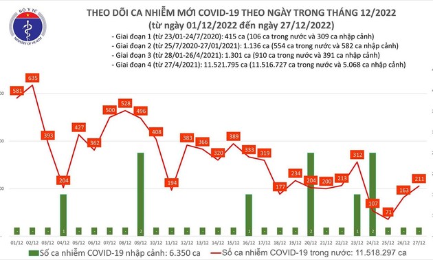 Ngày 27/12, Việt ghi nhận hơn 200 ca mắc COVID-19