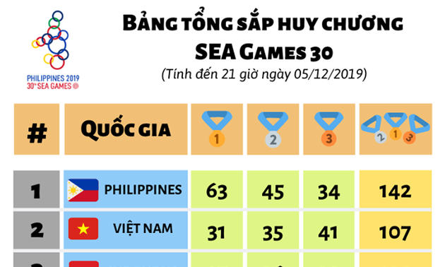第30届东南亚运动会奖牌榜（12月5日）
