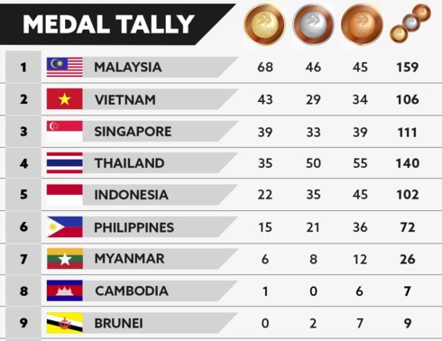 Vietnam mantiene el segundo lugar en el medallero de los Juegos Deportivos del Sudeste Asiático 2017