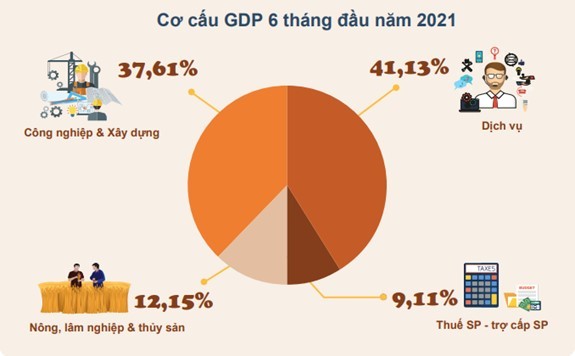 Vietnam’s GDP grows 5.64% in first half of 2021